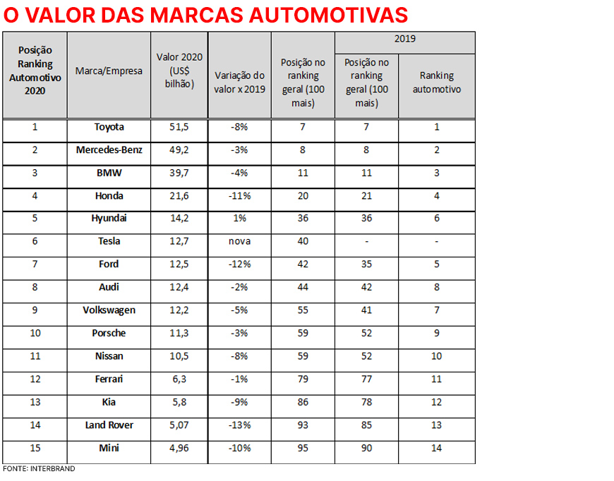 Hyundai entra para o seleto time das cinco marcas automotivas mais valiosas do mundo